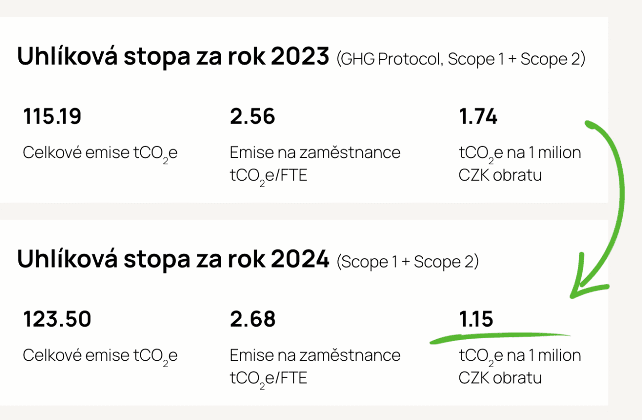 Srovnání uhlíkové stopy za rok 2023 a 2024